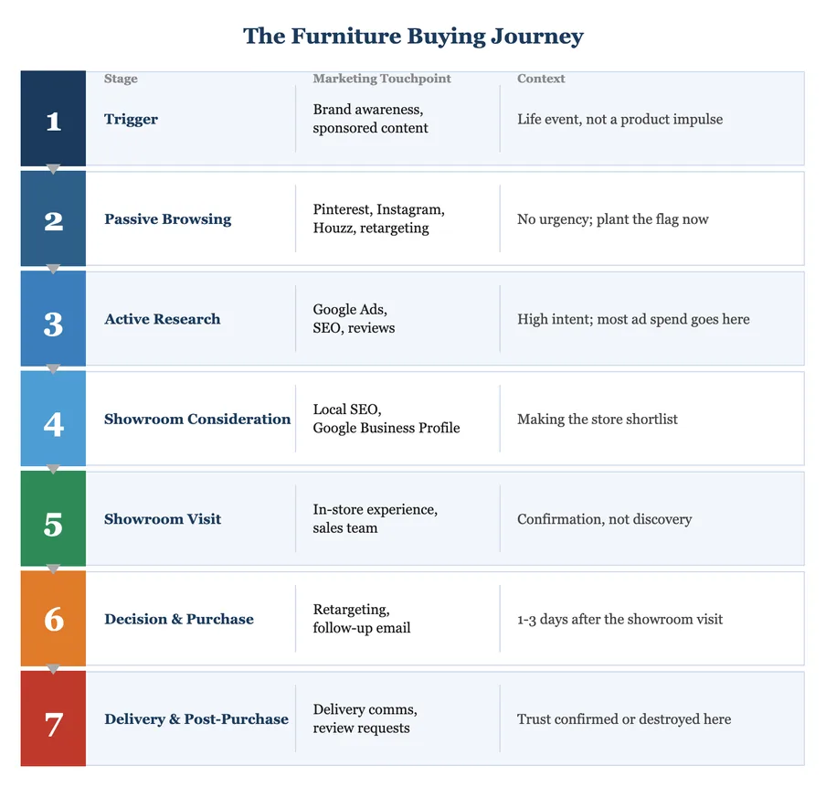 The furniture buying journey