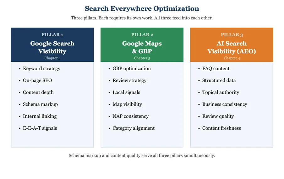Search Everywhere Optimization framework